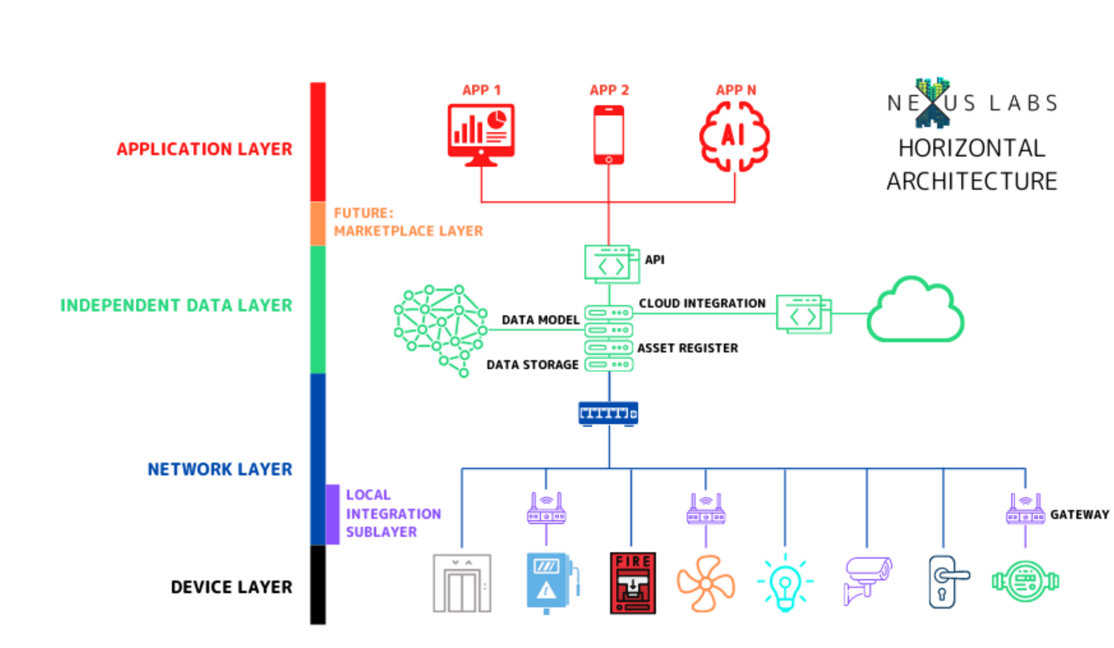 Illustrasjon av et horisontalt lagdelt system som kobler fysiske enheter og apper i bygg gjennom datadeling