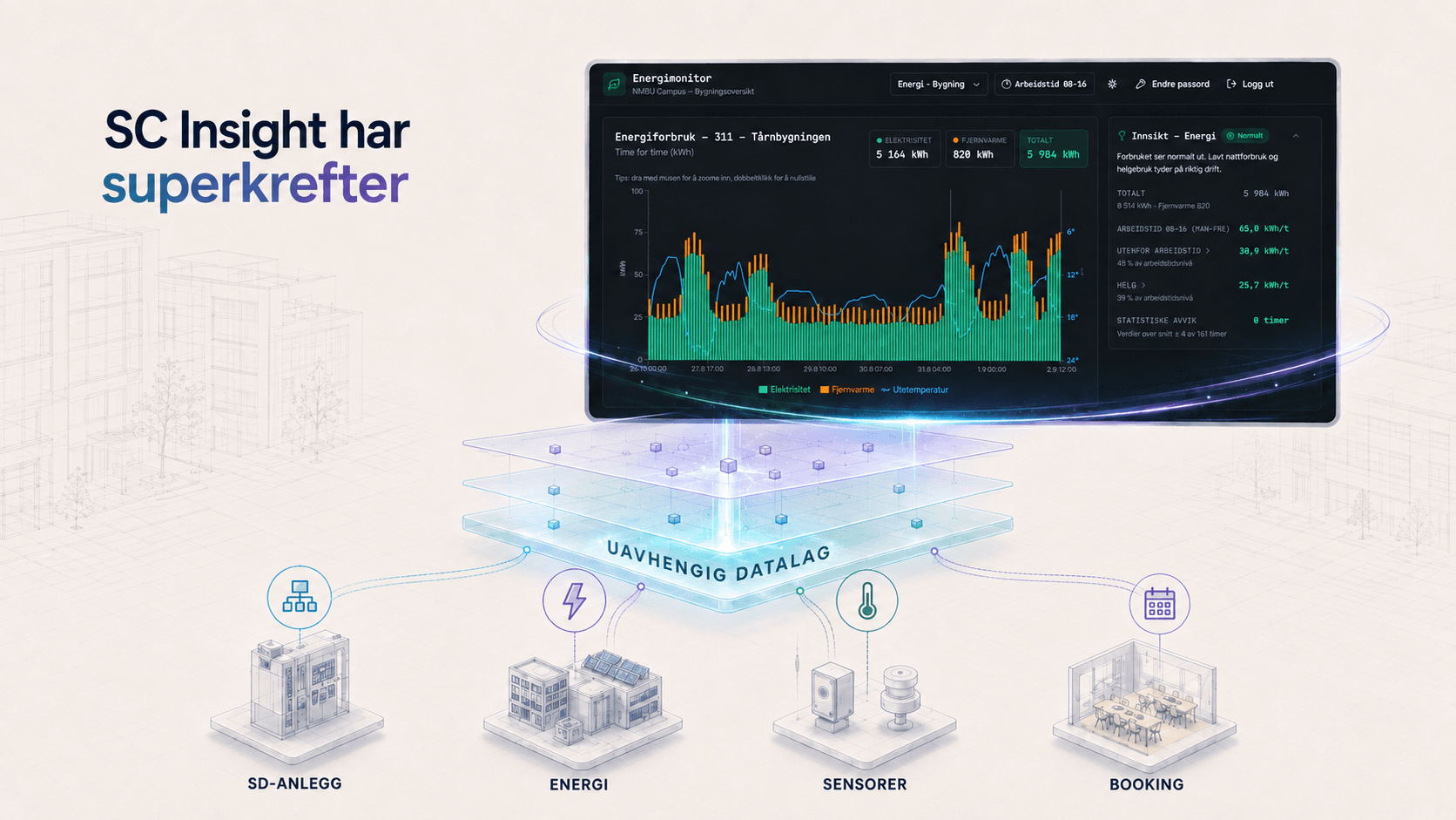 Illustrasjon av SC Insight over et uavhengig datalag som kobler sammen SD-anlegg, energi, sensorer og bookingdata