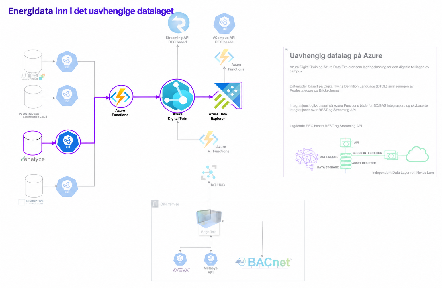 Energiflyten fra Enelyze gjennom API og Azure Functions til Azure Digital Twins og Azure Data Explorer er fremhevet i lilla. Andre kilder og integrasjoner er dempet.