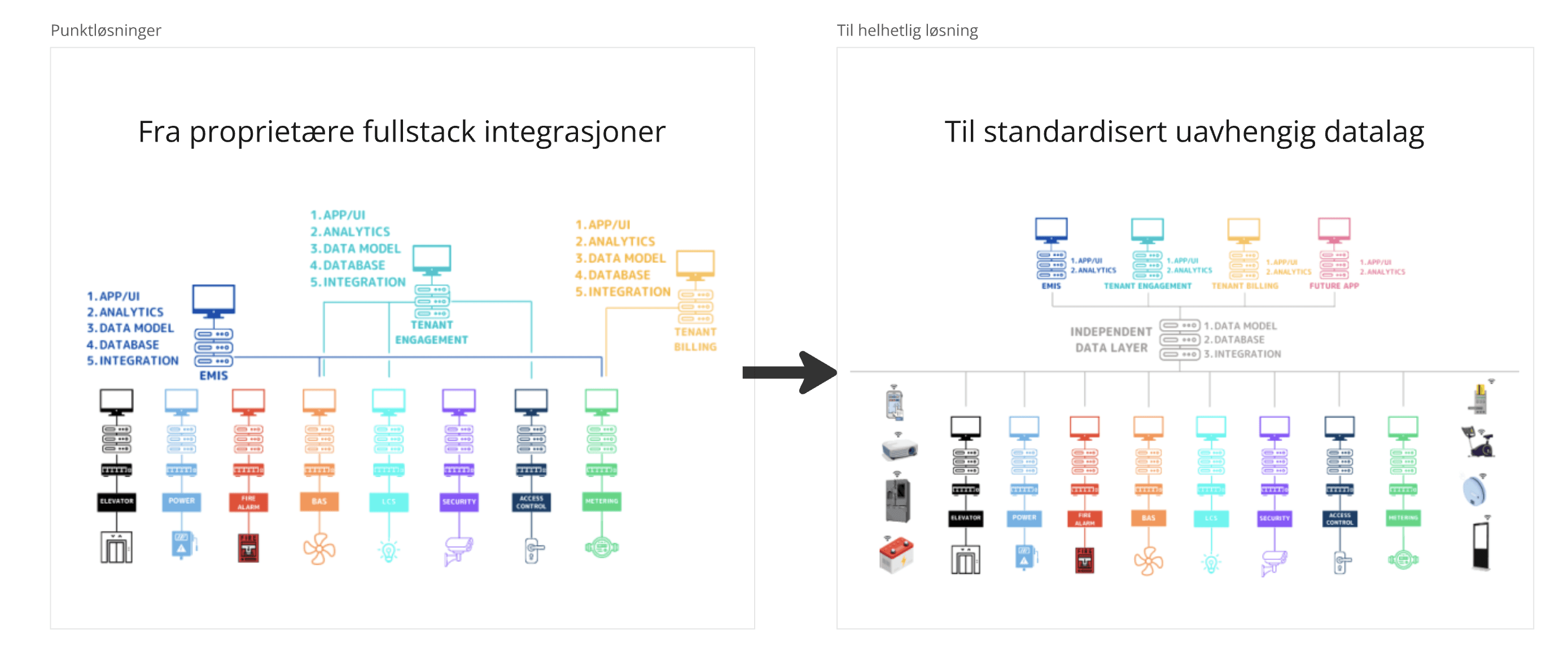 Sammenligning av RealEstateCore med andre ontologier