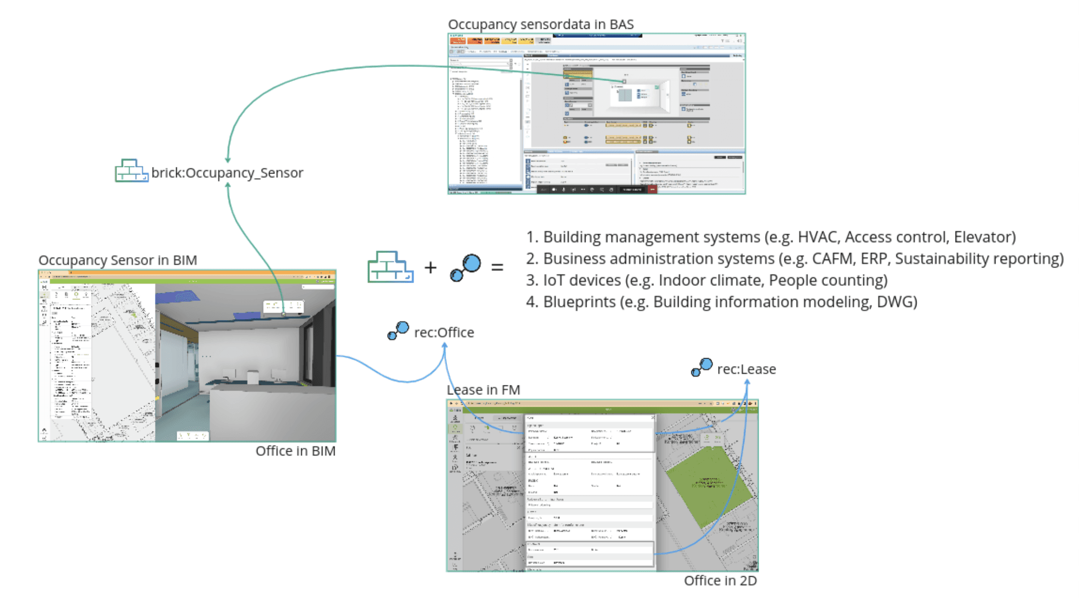 Illustrasjon av hvordan sensorer, BIM, FDV og leietakerdata kobles gjennom et uavhengig datalag