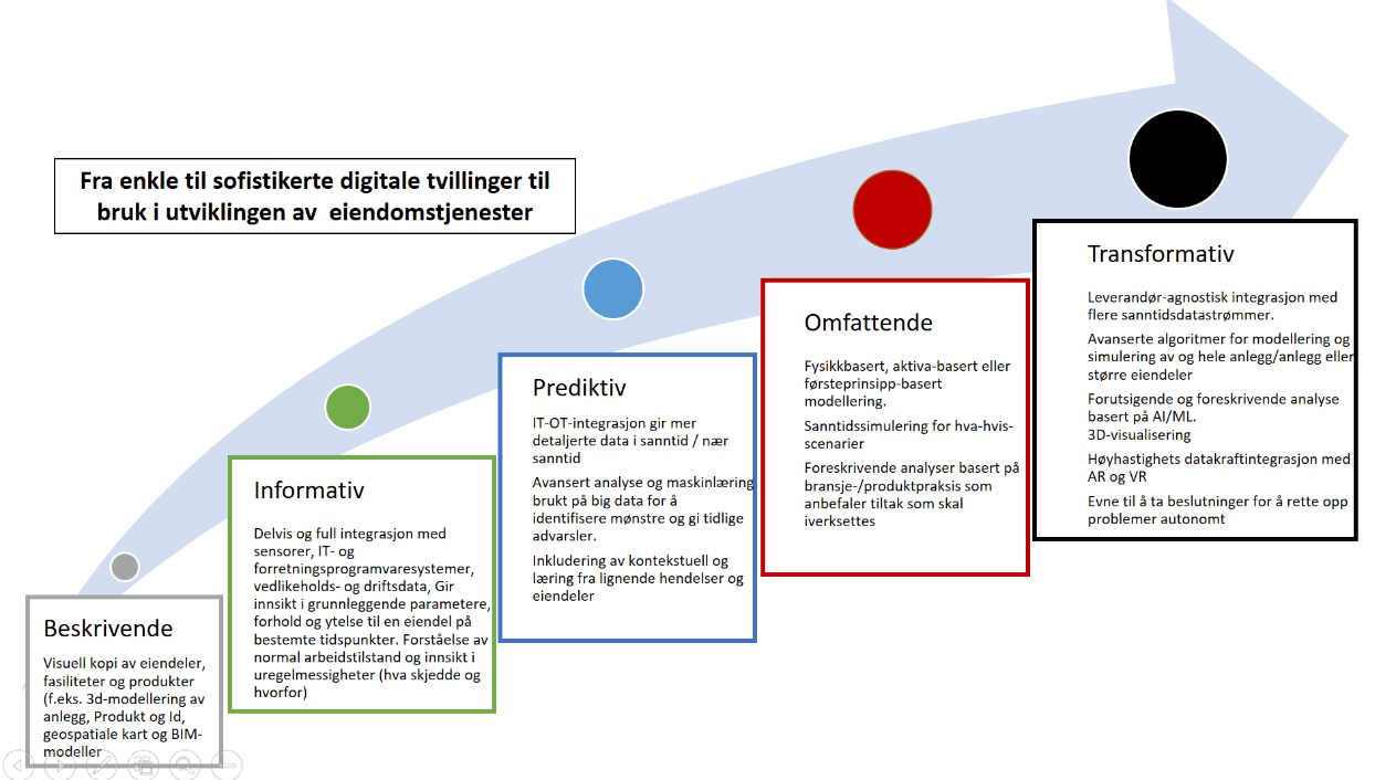 Verdantix modenhetsmodell for utvikling av digital tvilling for eiendomsområdet