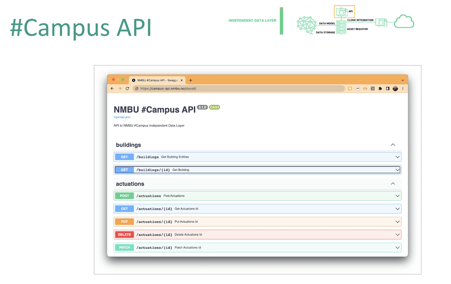 API-modell for standardisert tilgang til Smart Campus-data