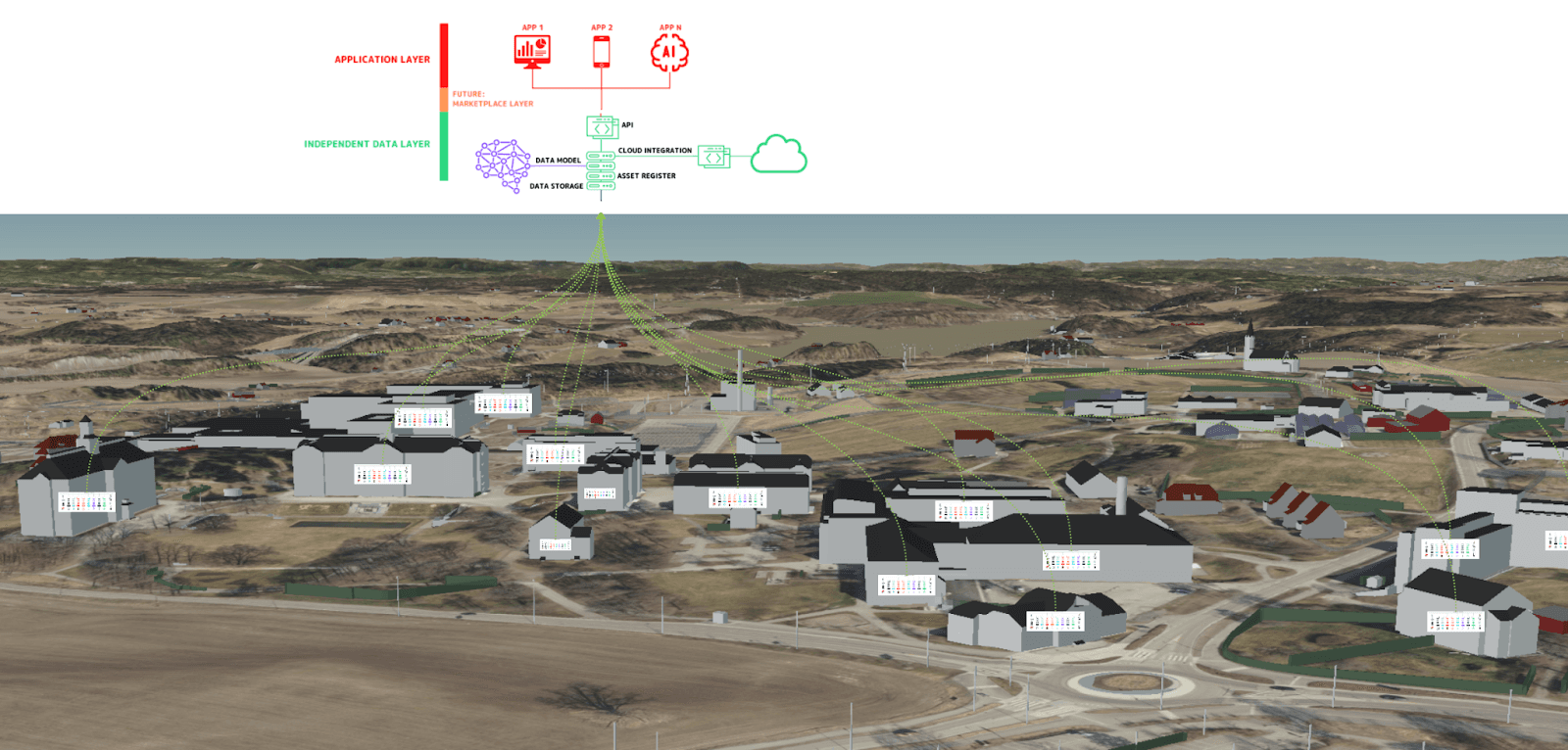 Illustrasjon av et felles uavhengig datalag for NMBU Smart Campus