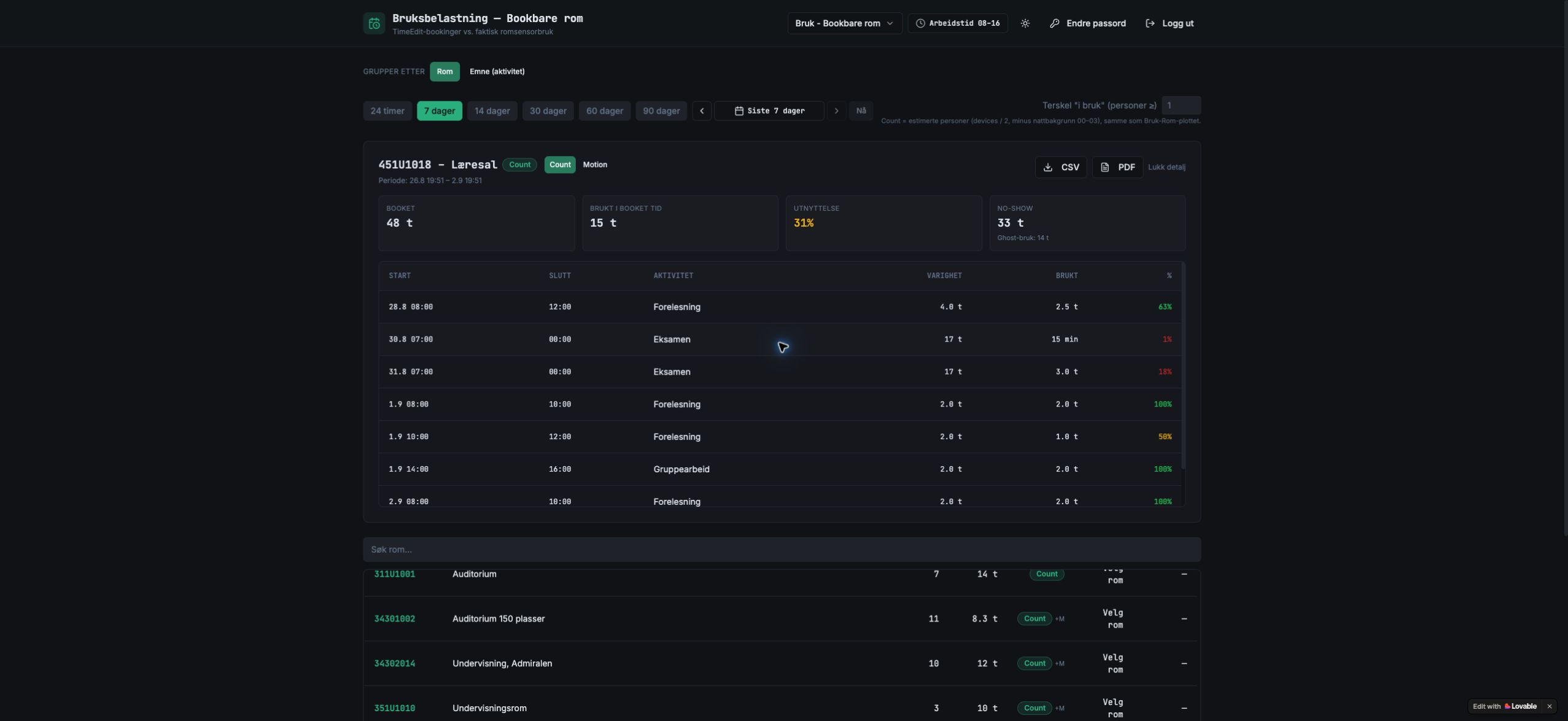 SC Insight sammenstiller TimeEdit-bookinger og estimert sensorbasert rombruk for et undervisningsrom.