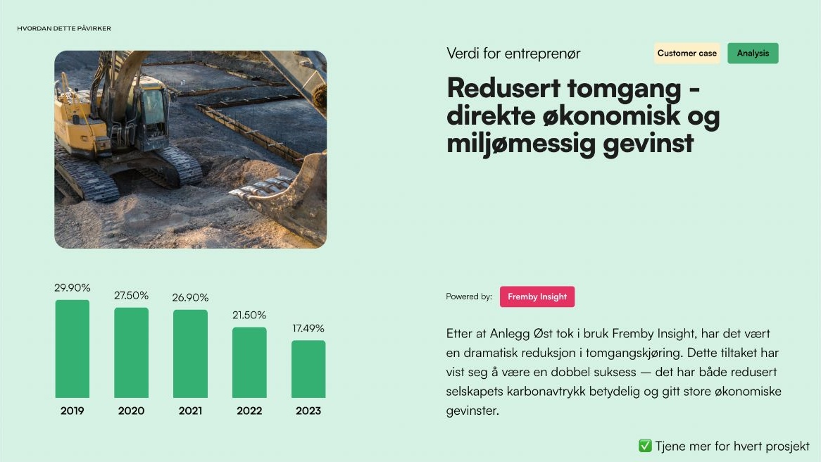 Tomgang i Anlegg Øst-caset: 29,90 % i 2019, 27,50 % i 2020, 26,90 % i 2021, 21,50 % i 2022 og 17,49 % i 2023.